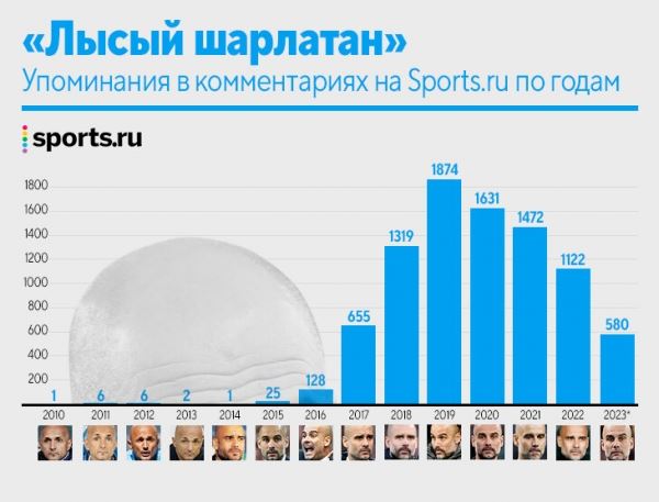 «Пеп – лысый шарлатан». Откуда этот мем? И угадаете, кого так назвали на Sports.ru первым?
