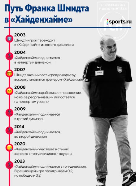 16 лет назад тренер устроился в «Хайденхайм» из четвертого дивизиона. Теперь они в Бундеслиге