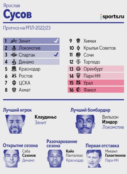 Как авторы Sports.ru предсказывали итоги РПЛ: половина видела Кассьерру лучшим бомбардиром, двое верили в чемпионство «Динамо»