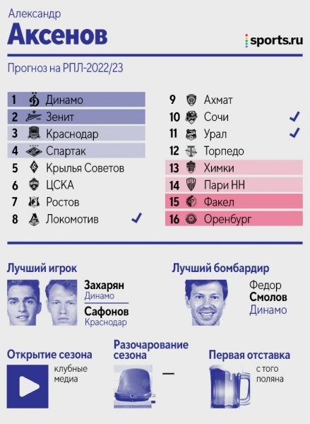 Как авторы Sports.ru предсказывали итоги РПЛ: половина видела Кассьерру лучшим бомбардиром, двое верили в чемпионство «Динамо»