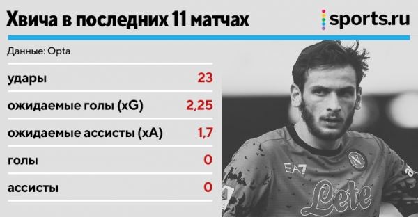 У Хвичи 0 голевых действий за 2 месяца. А ведь он создавал гол каждую 81 минуту
