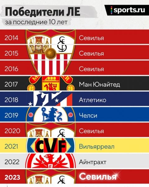 «Севилья» – королева Лиги Европы! Ее магия сильнее магии Моуринью