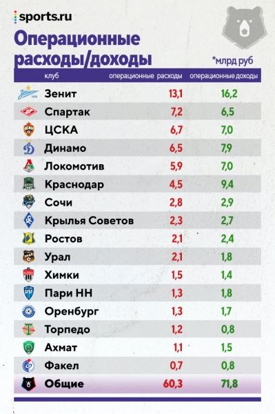 Все деньги РПЛ: «Зенит» в отрыве, «Спартак» – в убытках (после ухода Федуна), у «Краснодара» – четверть бюджета на молодежь