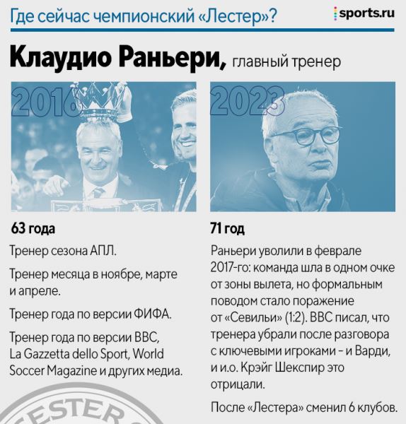 Где сейчас чемпионский «Лестер»? Только двое еще в клубе – а остальные звезды?
