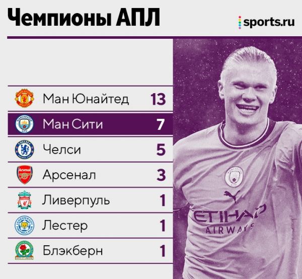 «Ман Сити» – чемпион Англии! Третий раз подряд 🏆