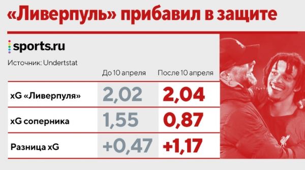Трент оживил сезон «Ливерпуля» – помогла новая роль (как у Пепа). Пора разобрать