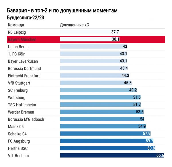 Чемпионство «Баварии» логично, хотя ей и очень повезло в развязке. Посмотрите на цифры