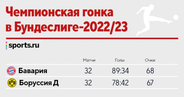 «Бавария» и «Боруссия» синхронно победили (с 11 голами!). Между ними одно очко – кто может изменить ситуацию?