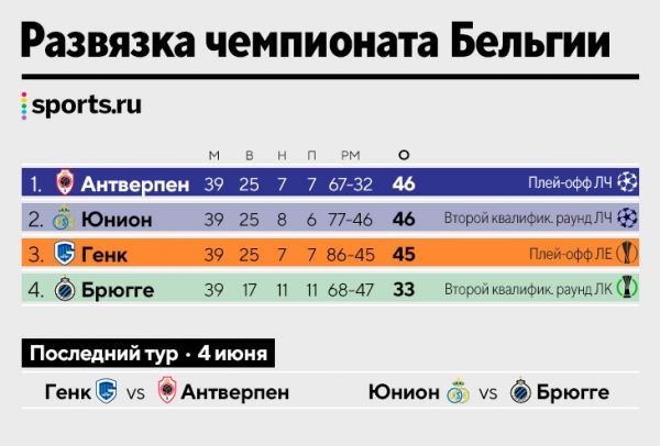 С 89-й минуты чемпионами побывали три команды! Финиш в Бельгии вас поразит 😳😳😳