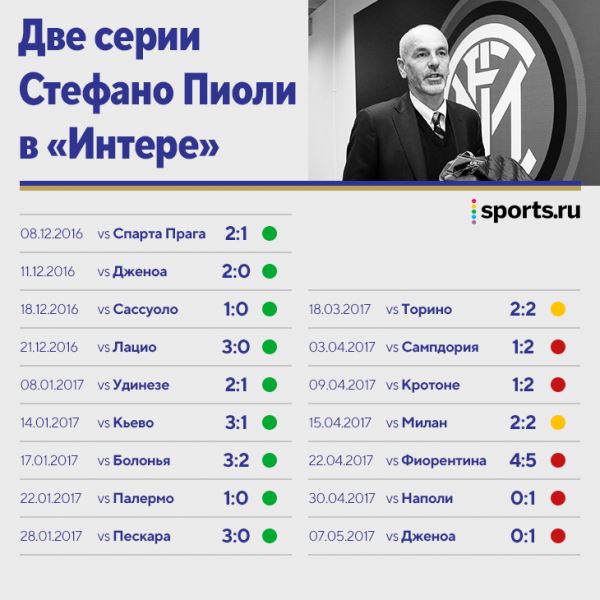 Пиоли – фанат «Интера». Успел потренировать полгода, но тогда в клубе был хаос
