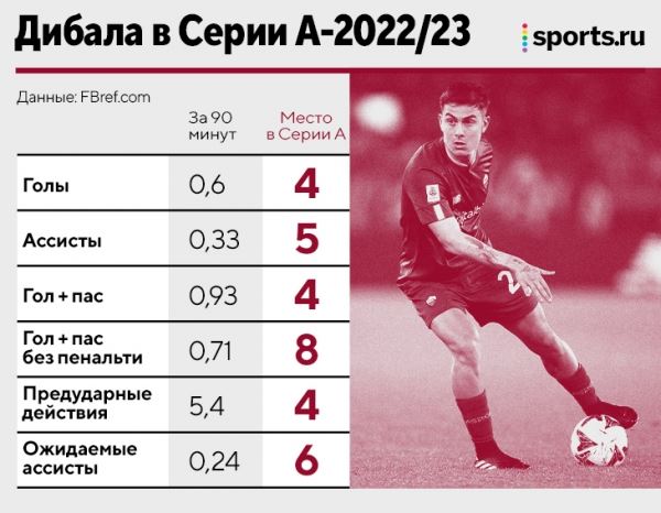 «Дибала делает лучше команду и тренера». Моуринью молится на Пауло – вот почему