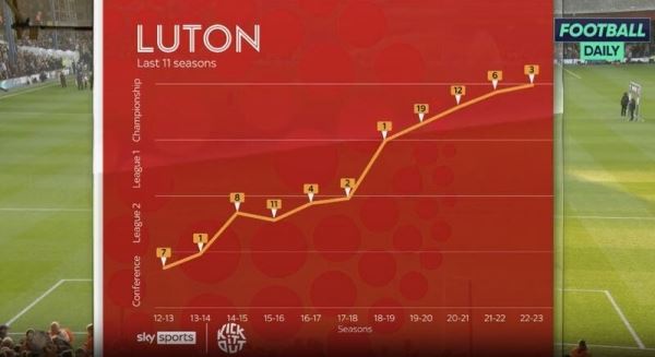 «Лутон» вышел в АПЛ, выиграв самый дорогой матч в футболе! Плюс 200 млн евро​​ за одну игру
