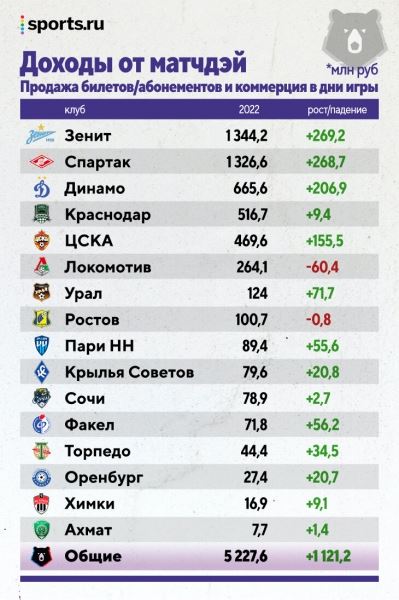 Все деньги РПЛ: «Зенит» в отрыве, «Спартак» – в убытках (после ухода Федуна), у «Краснодара» – четверть бюджета на молодежь