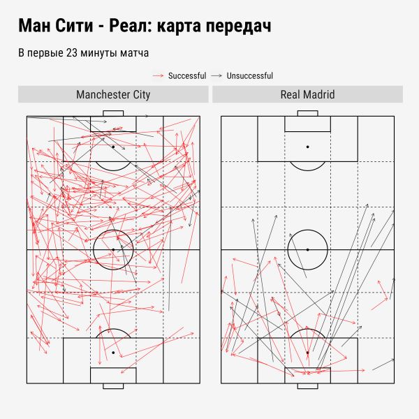 23 минуты шторма «Сити», которым смыло «Реал». Объясним на четырех картинках