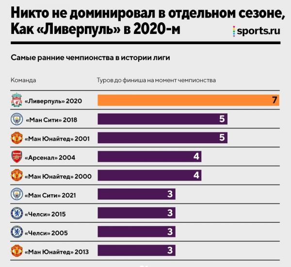 «МЮ», «Ман Сити» или «Челси»? Сравниваем главных доминаторов в истории АПЛ