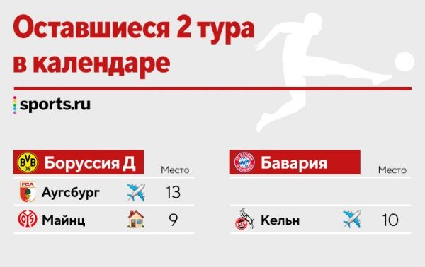 🔥 «Бавария» влетела «Лейпцигу»! Теперь две победы сделают «Боруссию» чемпионом