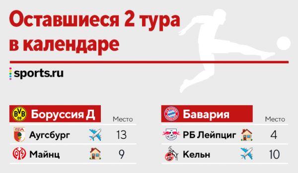 «Бавария» и «Боруссия» синхронно победили (с 11 голами!). Между ними одно очко – кто может изменить ситуацию?