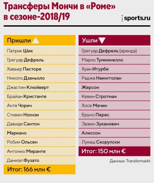 Два года Мончи в «Роме»: вышел в полуфинал ЛЧ, запорол летние трансферы, угрожал критикам и разрушил команду