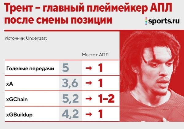 Трент оживил сезон «Ливерпуля» – помогла новая роль (как у Пепа). Пора разобрать