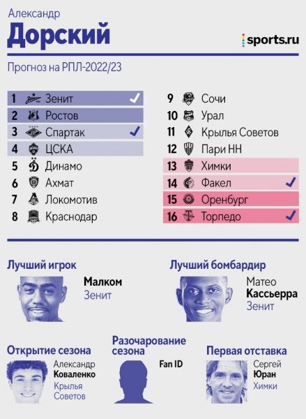 Как авторы Sports.ru предсказывали итоги РПЛ: половина видела Кассьерру лучшим бомбардиром, двое верили в чемпионство «Динамо»