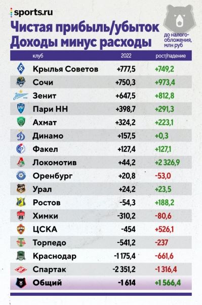 Все деньги РПЛ: «Зенит» в отрыве, «Спартак» – в убытках (после ухода Федуна), у «Краснодара» – четверть бюджета на молодежь
