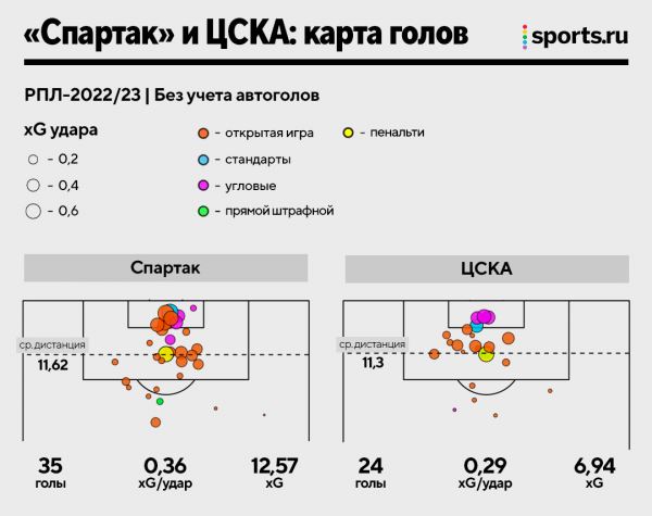Тактика «Спартака» и ЦСКА в картинках: откуда создают моменты, как забивают и пропускают, кто лучший в атаке