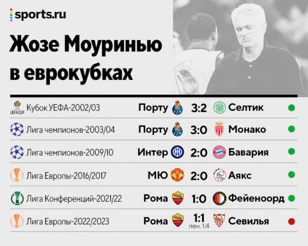 «Севилья» – королева Лиги Европы! Ее магия сильнее магии Моуринью