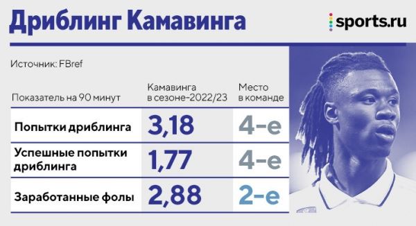Камавинга – новая звезда «Реала». Поразительно универсален, по физике Анчелотти сравнивает его с «Феррари»