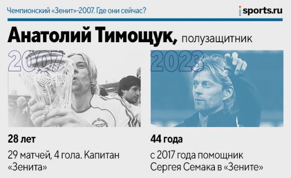 Чемпионский «Зенит»-2007. Где они сейчас?