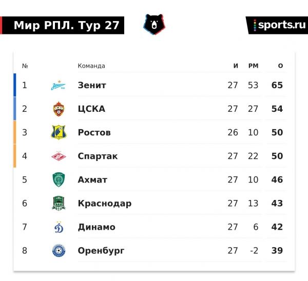 «Динамо» выгнало тренера. Не выдержали 0:3 от «Ахмата» дома