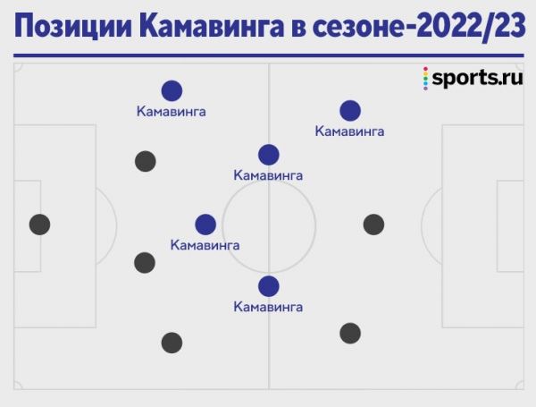 Камавинга – новая звезда «Реала». Поразительно универсален, по физике Анчелотти сравнивает его с «Феррари»