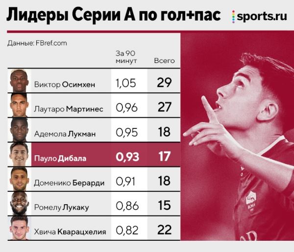 «Дибала делает лучше команду и тренера». Моуринью молится на Пауло – вот почему