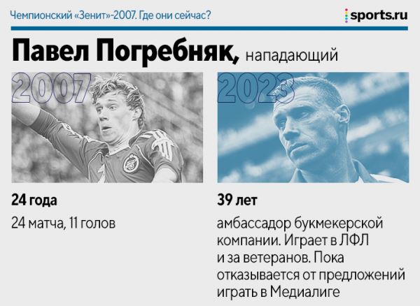 Чемпионский «Зенит»-2007. Где они сейчас?