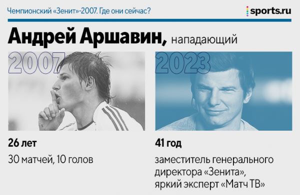 Чемпионский «Зенит»-2007. Где они сейчас?