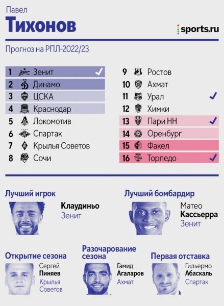 Как авторы Sports.ru предсказывали итоги РПЛ: половина видела Кассьерру лучшим бомбардиром, двое верили в чемпионство «Динамо»