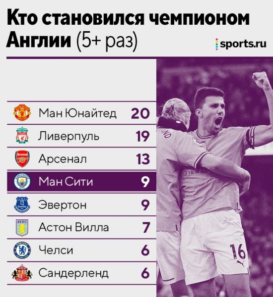 «Ман Сити» – чемпион Англии! Третий раз подряд 🏆