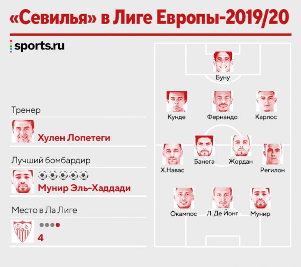 «Севилья» строит игру на навесах. Они идут против современного футбола