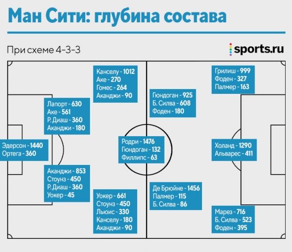 Ротация – основа успеха «Сити». Пеп расширяет состав не только трансферами