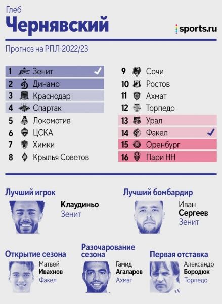 Как авторы Sports.ru предсказывали итоги РПЛ: половина видела Кассьерру лучшим бомбардиром, двое верили в чемпионство «Динамо»