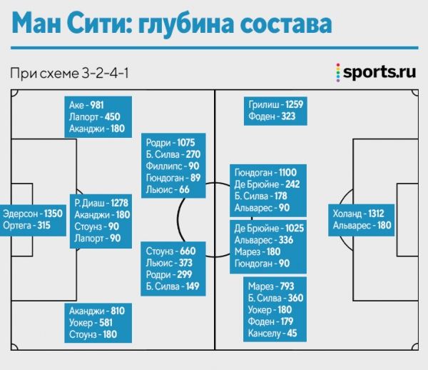 Ротация – основа успеха «Сити». Пеп расширяет состав не только трансферами