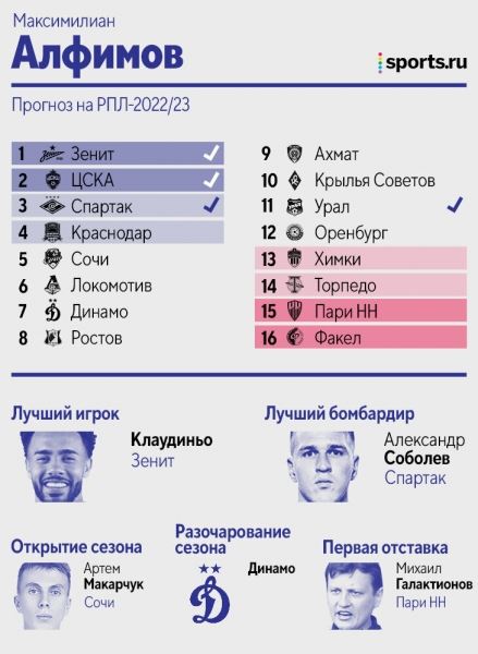 Как авторы Sports.ru предсказывали итоги РПЛ: половина видела Кассьерру лучшим бомбардиром, двое верили в чемпионство «Динамо»