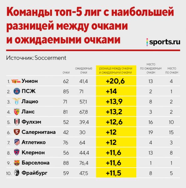 «Унион» вышел в ЛЧ и победил xG. Это не только везение