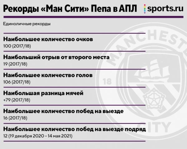 Величие «Сити» Пепа. Такой гегемонии в АПЛ не было со времен «МЮ» 90-х