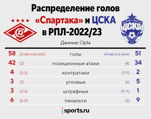 Тактика «Спартака» и ЦСКА в картинках: откуда создают моменты, как забивают и пропускают, кто лучший в атаке