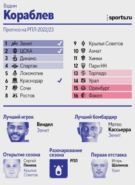 Как авторы Sports.ru предсказывали итоги РПЛ: половина видела Кассьерру лучшим бомбардиром, двое верили в чемпионство «Динамо»