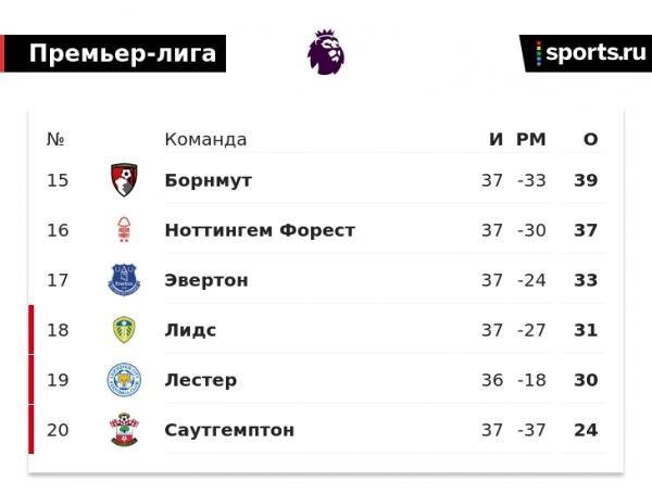 Эллардайс нашел на поле 5 фунтов и предложил судье – после отказа забрал себе