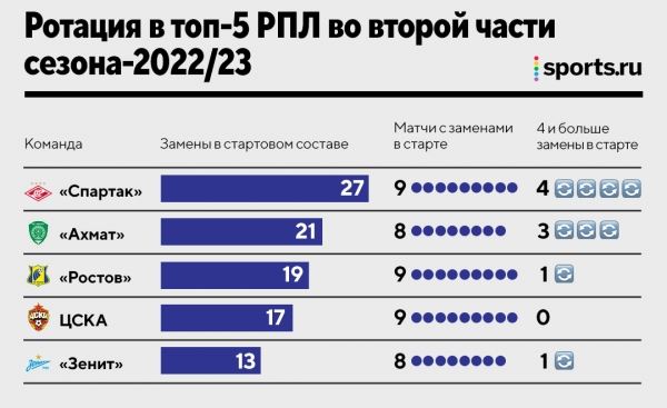 Такая разная весна «Спартака» и ЦСКА: Абаскаль мечется между схемами, а Федотов выдал умные эксперименты
