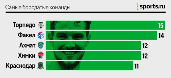 Исследуем прически игроков РПЛ: какая длина волос самая популярная, где больше лысых и бородатых, сколько в лиге кудрявых
