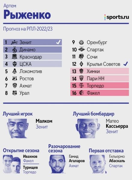 Как авторы Sports.ru предсказывали итоги РПЛ: половина видела Кассьерру лучшим бомбардиром, двое верили в чемпионство «Динамо»