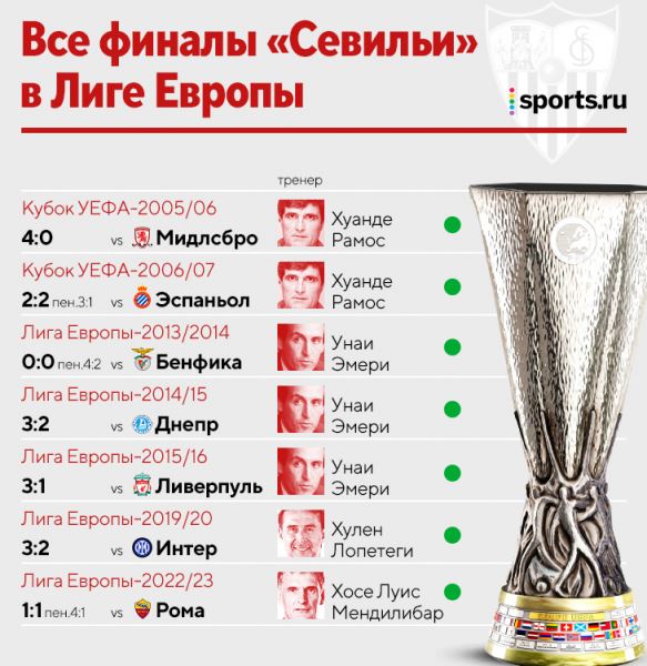 «Севилья» – королева Лиги Европы! Ее магия сильнее магии Моуринью